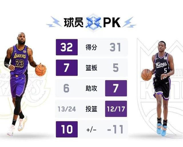 湖人逆转森林狼，稳居西部第一