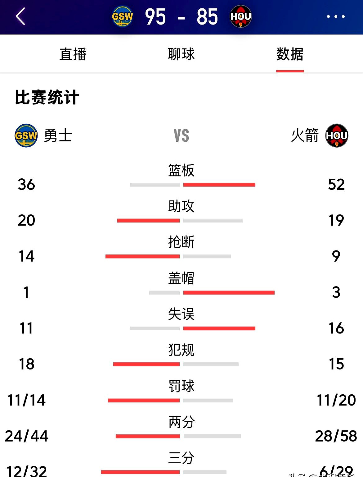 火箭隊主場大勝，一路領先取勝
