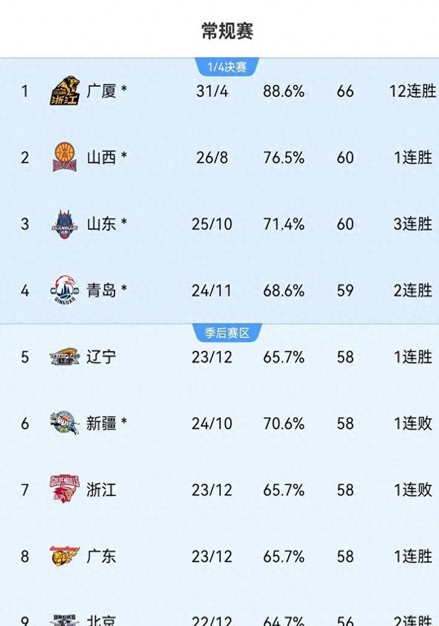 新疆男篮抢夺联赛头名，积分逐渐拉开